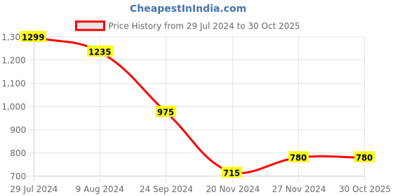 tatacliq.com People by Pantaloons Mustard Self Pattern Sweater people by pantaloons Price History Graph from 29 Jul 2024 to 30 Oct 2025