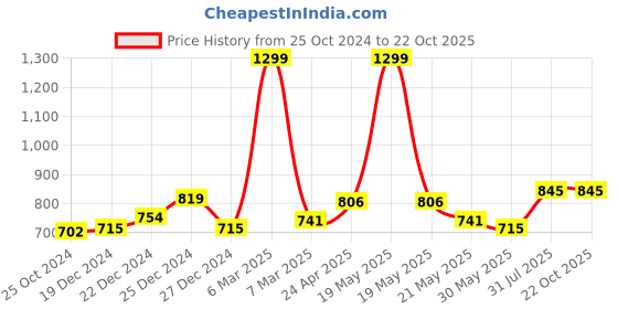 tatacliq.com People by Pantaloons Mustard Slim Fit Printed Shirt people by pantaloons Price History Graph from 25 Oct 2024 to 21 Oct 2025
