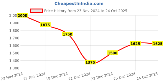 tatacliq.com People By Pantaloons Mustard Yellow Regular Fit Jacket people by pantaloons Price History Graph from 23 Nov 2024 to 22 Oct 2025