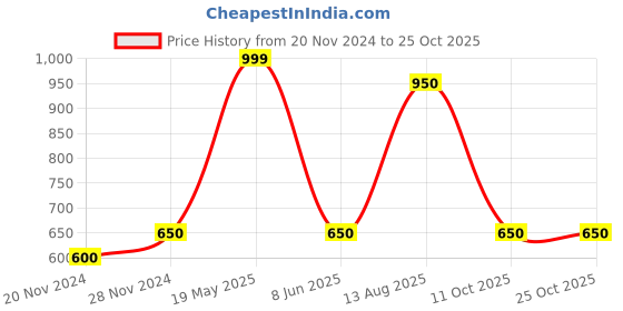 tatacliq.com People by Pantaloons Navy & Rust Regular Fit Printed T-Shirt Pack of 2 people by pantaloons Price History Graph from 20 Nov 2024 to 22 Oct 2025