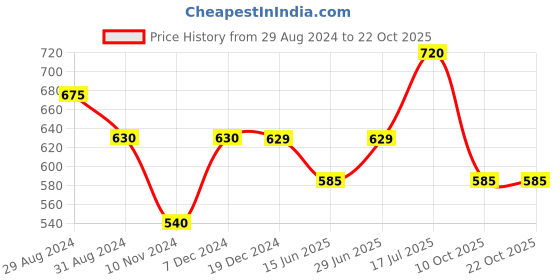 tatacliq.com People by Pantaloons Navy & Teal Cotton Slim Fit T-Shirt - Pack of 2 people by pantaloons Price History Graph from 29 Aug 2024 to 22 Oct 2025