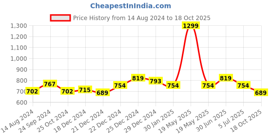 tatacliq.com People By Pantaloons Navy & White Slim Fit Striped Shirt people by pantaloons Price History Graph from 14 Aug 2024 to 18 Oct 2025