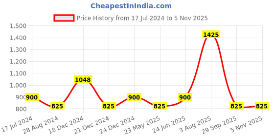 tatacliq.com People by Pantaloons Navy & White Striped A-Line Dress people by pantaloons Price History Graph from 17 Jul 2024 to 4 Nov 2025
