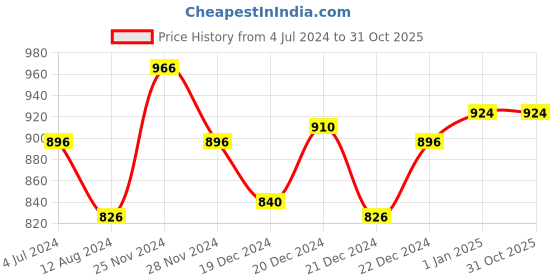 tatacliq.com People by Pantaloons Navy Cotton High Rise Jeans people by pantaloons Price History Graph from 4 Jul 2024 to 31 Oct 2025