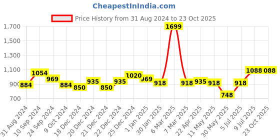 tatacliq.com People by Pantaloons Navy Cotton High Rise Jeans people by pantaloons Price History Graph from 31 Aug 2024 to 22 Oct 2025