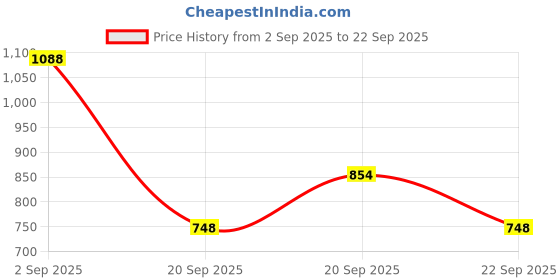 tatacliq.com People by Pantaloons Navy Cotton High Rise Jeans people by pantaloons Price History Graph from 2 Sep 2025 to 22 Sep 2025