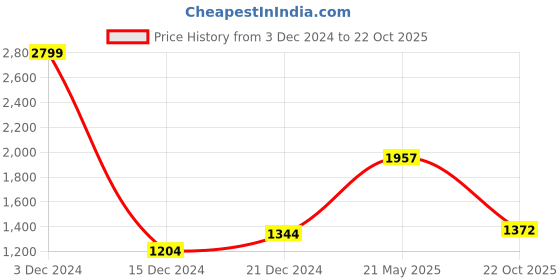 tatacliq.com People by Pantaloons Navy Cotton Regular Fit Colour Block Hooded Jacket people by pantaloons Price History Graph from 3 Dec 2024 to 22 Oct 2025