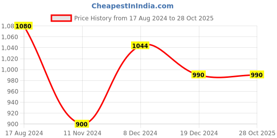 tatacliq.com People by Pantaloons Navy Cotton Regular Fit Jacket people by pantaloons Price History Graph from 17 Aug 2024 to 28 Oct 2025