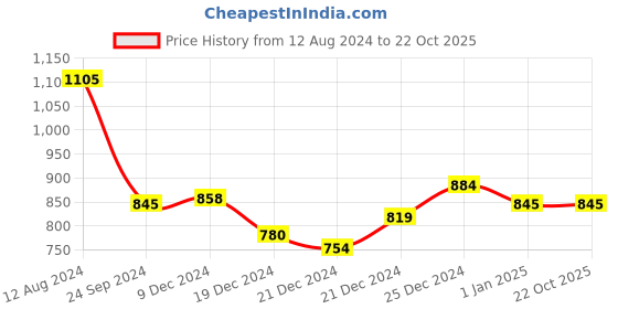 tatacliq.com People by Pantaloons Navy Cotton Regular Fit Shorts people by pantaloons Price History Graph from 12 Aug 2024 to 21 Oct 2025