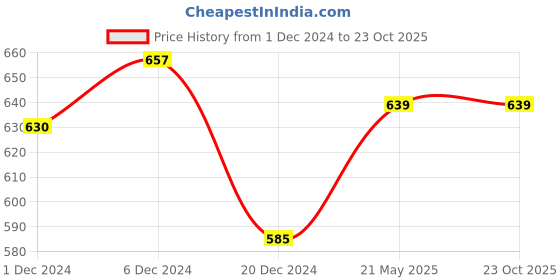 tatacliq.com People by Pantaloons Navy Cotton Slim Fit T-Shirt people by pantaloons Price History Graph from 1 Dec 2024 to 22 Oct 2025