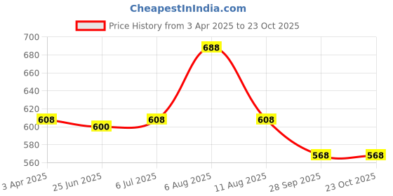 tatacliq.com People by Pantaloons Navy Cotton Top people by pantaloons Price History Graph from 3 Apr 2025 to 23 Oct 2025