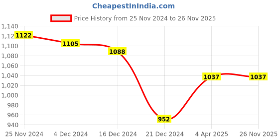 tatacliq.com People by Pantaloons Navy High Rise Jeans people by pantaloons Price History Graph from 25 Nov 2024 to 26 Nov 2025