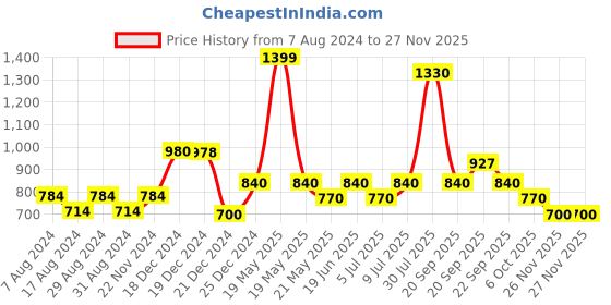 tatacliq.com People by Pantaloons Navy Polka Dots Co-Ords Set people by pantaloons Price History Graph from 7 Aug 2024 to 25 Nov 2025