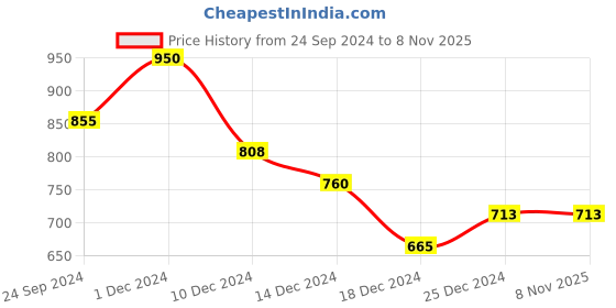 tatacliq.com People by Pantaloons Navy Printed A-Line Skirt people by pantaloons Price History Graph from 24 Sep 2024 to 7 Nov 2025
