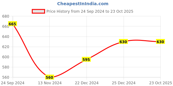tatacliq.com People by Pantaloons Navy Printed Night Dress people by pantaloons Price History Graph from 24 Sep 2024 to 22 Oct 2025