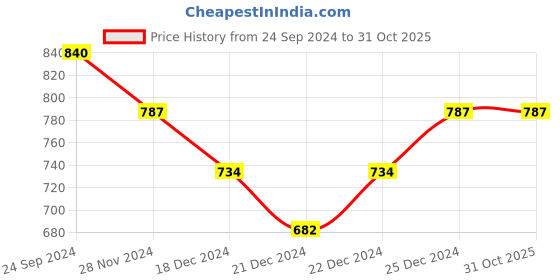 tatacliq.com People by Pantaloons Navy Regular Fit Joggers people by pantaloons Price History Graph from 24 Sep 2024 to 31 Oct 2025