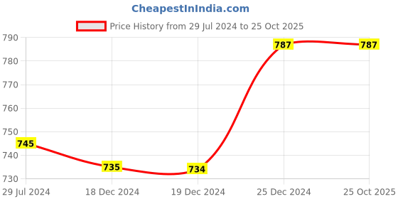 tatacliq.com People by Pantaloons Navy Regular Fit Joggers people by pantaloons Price History Graph from 29 Jul 2024 to 22 Oct 2025