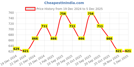 tatacliq.com People by Pantaloons Navy Regular Fit Shorts people by pantaloons Price History Graph from 19 Dec 2024 to 5 Dec 2025