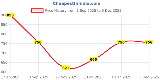 tatacliq.com People by Pantaloons Navy Regular Fit Shorts people by pantaloons Price History Graph from 1 Sep 2025 to 4 Dec 2025