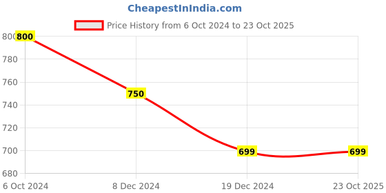 tatacliq.com People by Pantaloons Navy Regular Fit Trackpants people by pantaloons Price History Graph from 6 Oct 2024 to 23 Oct 2025