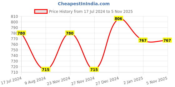 tatacliq.com People by Pantaloons Navy Striped Culottes people by pantaloons Price History Graph from 17 Jul 2024 to 3 Nov 2025