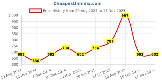 tatacliq.com People by Pantaloons Neon Green & Rust Cotton Slim Fit Printed T-Shirt - Pack of 2 people by pantaloons Price History Graph from 29 Aug 2024 to 17 Nov 2025