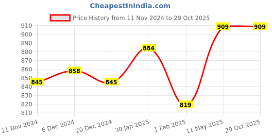 tatacliq.com People by Pantaloons Neon Green Regular Fit Printed Sweatshirt people by pantaloons Price History Graph from 11 Nov 2024 to 28 Oct 2025