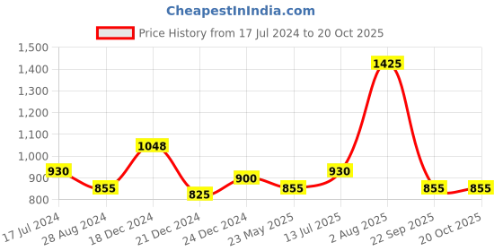 tatacliq.com People by Pantaloons Off-White & Red Printed A-Line Dress people by pantaloons Price History Graph from 17 Jul 2024 to 20 Oct 2025
