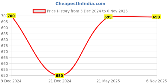 tatacliq.com People by Pantaloons Off White Cotton Embroidered Top people by pantaloons Price History Graph from 3 Dec 2024 to 31 Oct 2025