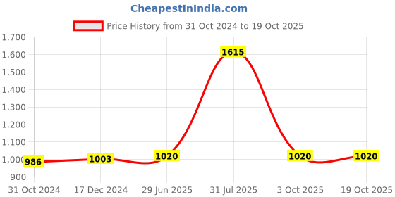 tatacliq.com People by Pantaloons Off-White Cotton Flared Pants people by pantaloons Price History Graph from 31 Oct 2024 to 18 Oct 2025