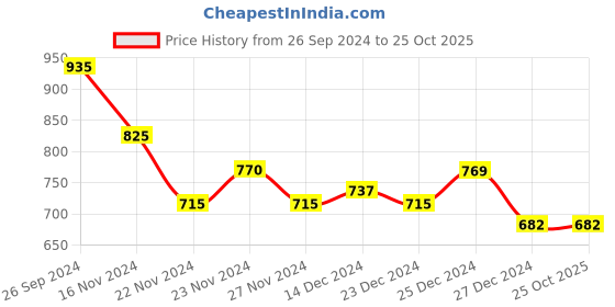 tatacliq.com People by Pantaloons Off-White Cotton Mid Rise Pants people by pantaloons Price History Graph from 26 Sep 2024 to 24 Oct 2025