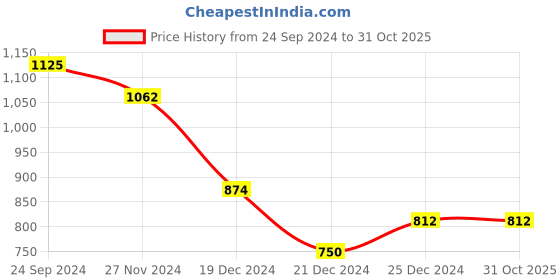 tatacliq.com People by Pantaloons Off-White Cotton Mid Rise Shorts people by pantaloons Price History Graph from 24 Sep 2024 to 31 Oct 2025