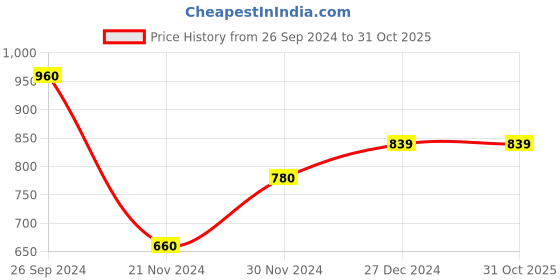 tatacliq.com People by Pantaloons Off-White Cotton Printed Sweatshirt people by pantaloons Price History Graph from 26 Sep 2024 to 30 Oct 2025