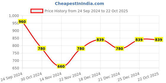 tatacliq.com People by Pantaloons Off-White Cotton Printed Sweatshirt people by pantaloons Price History Graph from 24 Sep 2024 to 21 Oct 2025