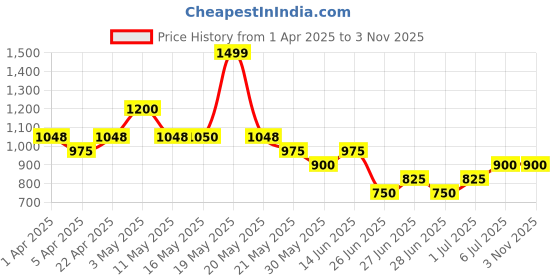 tatacliq.com People By Pantaloons Off-White Cotton Regular Fit Textured Polo T-Shirt people by pantaloons Price History Graph from 1 Apr 2025 to 2 Nov 2025