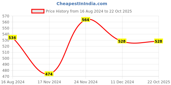tatacliq.com People by Pantaloons Off White Cotton Slim Fit Printed T-Shirt people by pantaloons Price History Graph from 16 Aug 2024 to 22 Oct 2025
