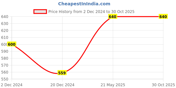 tatacliq.com People by Pantaloons Off White Cotton Slim Fit Printed T-Shirt people by pantaloons Price History Graph from 2 Dec 2024 to 30 Oct 2025