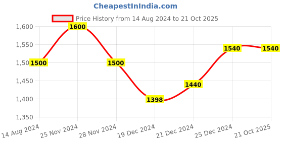 tatacliq.com People by Pantaloons Off-White Embellished A-Line Skirt people by pantaloons Price History Graph from 14 Aug 2024 to 21 Oct 2025