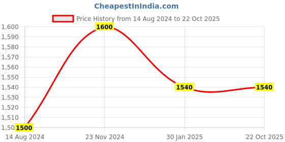 tatacliq.com People by Pantaloons Off-White Embellished A-Line Skirt people by pantaloons Price History Graph from 14 Aug 2024 to 21 Oct 2025