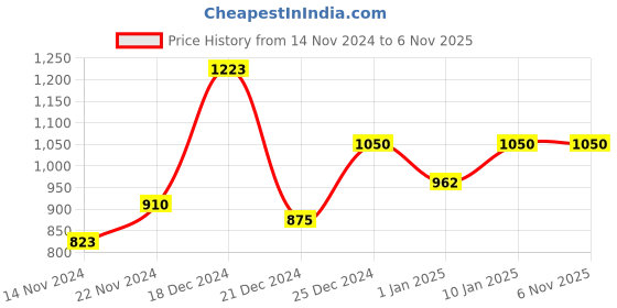 tatacliq.com People by Pantaloons Off-White Embellished Bodycon Dress people by pantaloons Price History Graph from 14 Nov 2024 to 4 Nov 2025