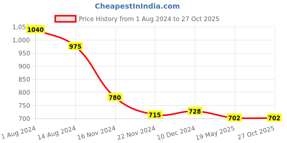 tatacliq.com People by Pantaloons Off-White Floral Print A-Line Dress people by pantaloons Price History Graph from 1 Aug 2024 to 27 Oct 2025