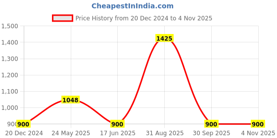 tatacliq.com People by Pantaloons Off-White Jacquard Pattern Sweater people by pantaloons Price History Graph from 20 Dec 2024 to 3 Nov 2025