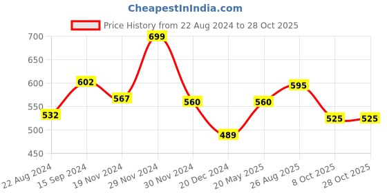 tatacliq.com People by Pantaloons Off White Loose Fit Graphic Print Crew T-Shirt people by pantaloons Price History Graph from 22 Aug 2024 to 28 Oct 2025
