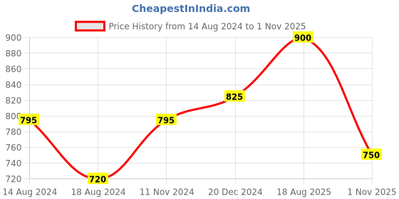 tatacliq.com People by Pantaloons Off-White Polka Dots Blouson Dress people by pantaloons Price History Graph from 14 Aug 2024 to 1 Nov 2025