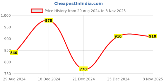 tatacliq.com People by Pantaloons Off-White Printed A-Line Dress people by pantaloons Price History Graph from 29 Aug 2024 to 2 Nov 2025