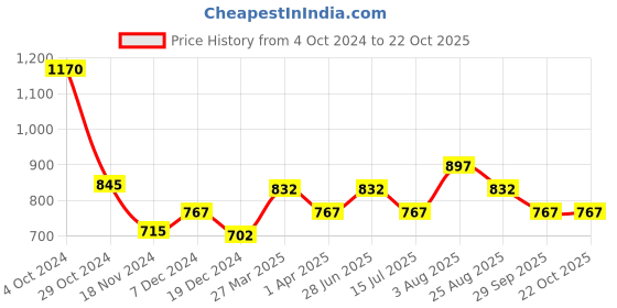 tatacliq.com People by Pantaloons Off-White Printed A-Line Dress people by pantaloons Price History Graph from 4 Oct 2024 to 21 Oct 2025