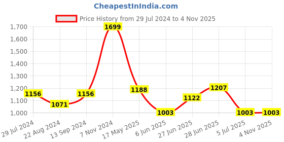 tatacliq.com People by Pantaloons Off-White Printed Jacket people by pantaloons Price History Graph from 29 Jul 2024 to 2 Nov 2025