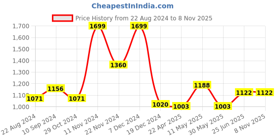 tatacliq.com People by Pantaloons Off-White Printed Jacket people by pantaloons Price History Graph from 22 Aug 2024 to 6 Nov 2025
