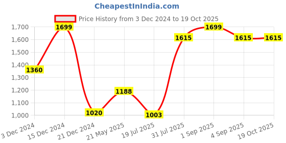 tatacliq.com People by Pantaloons Off-White Printed Jacket people by pantaloons Price History Graph from 3 Dec 2024 to 18 Oct 2025