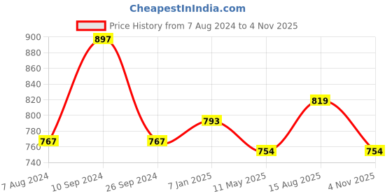tatacliq.com People by Pantaloons Off-White Printed Shift Dress people by pantaloons Price History Graph from 7 Aug 2024 to 4 Nov 2025